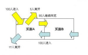 跳出率的定義和解決跳出率過高的辦法